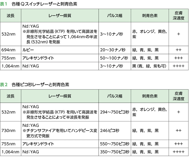 Qスイッチ波長別対応表