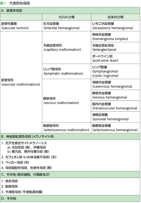 アザ分類表